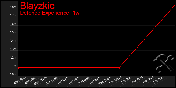 Last 7 Days Graph of Blayzkie