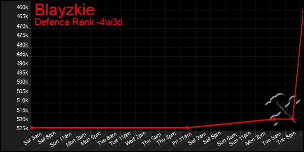Last 31 Days Graph of Blayzkie