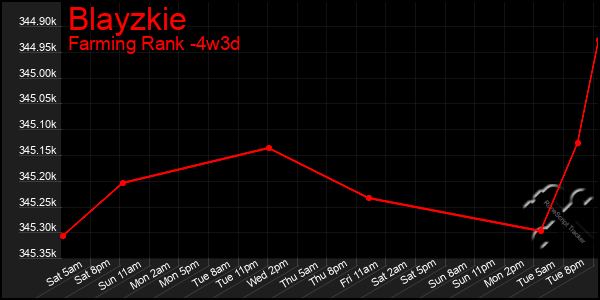Last 31 Days Graph of Blayzkie