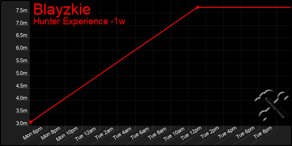 Last 7 Days Graph of Blayzkie