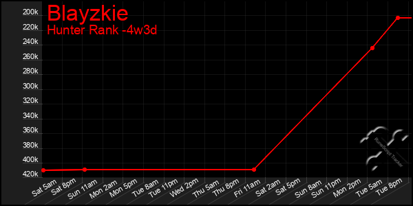 Last 31 Days Graph of Blayzkie