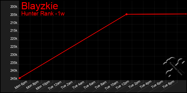 Last 7 Days Graph of Blayzkie