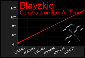 Total Graph of Blayzkie