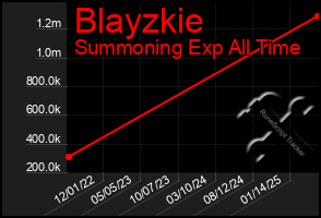 Total Graph of Blayzkie