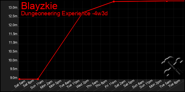 Last 31 Days Graph of Blayzkie