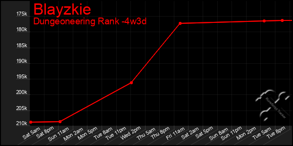 Last 31 Days Graph of Blayzkie