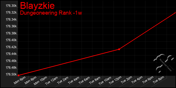 Last 7 Days Graph of Blayzkie