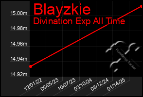 Total Graph of Blayzkie