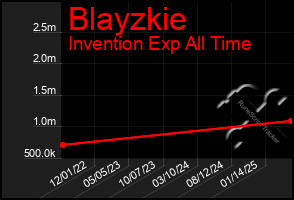Total Graph of Blayzkie