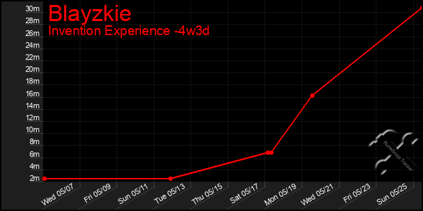 Last 31 Days Graph of Blayzkie