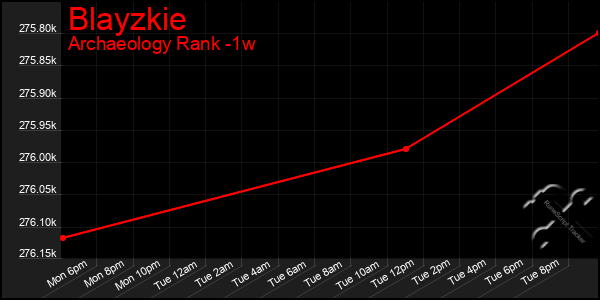 Last 7 Days Graph of Blayzkie