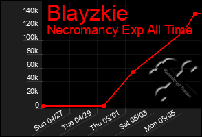 Total Graph of Blayzkie