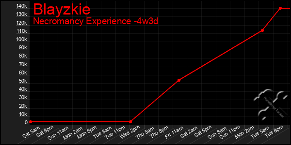 Last 31 Days Graph of Blayzkie