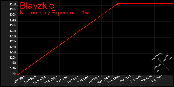 Last 7 Days Graph of Blayzkie