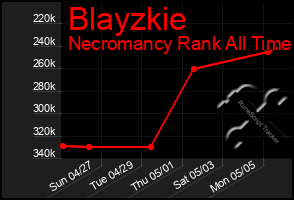 Total Graph of Blayzkie