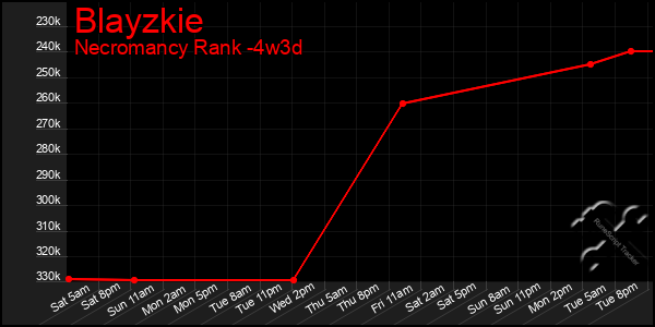 Last 31 Days Graph of Blayzkie