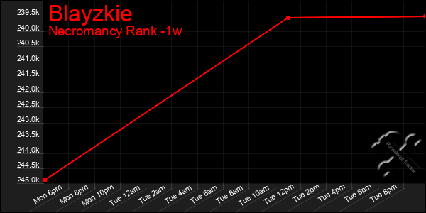 Last 7 Days Graph of Blayzkie
