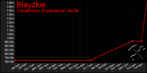 Last 31 Days Graph of Blayzkie
