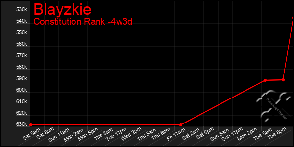 Last 31 Days Graph of Blayzkie