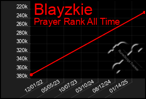 Total Graph of Blayzkie