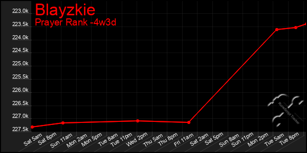 Last 31 Days Graph of Blayzkie