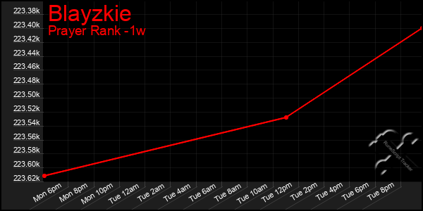 Last 7 Days Graph of Blayzkie