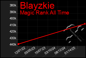 Total Graph of Blayzkie