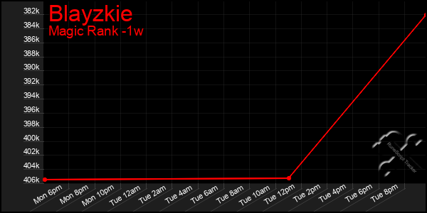 Last 7 Days Graph of Blayzkie