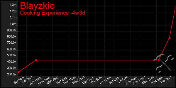 Last 31 Days Graph of Blayzkie