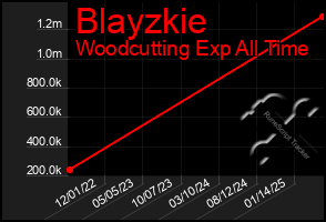 Total Graph of Blayzkie
