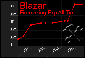 Total Graph of Blazar