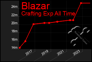 Total Graph of Blazar