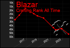 Total Graph of Blazar