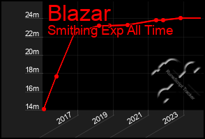 Total Graph of Blazar