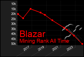 Total Graph of Blazar