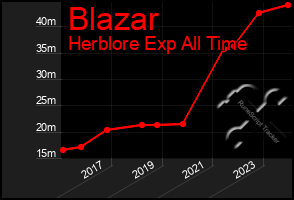 Total Graph of Blazar