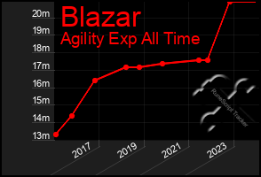 Total Graph of Blazar