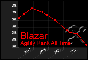 Total Graph of Blazar