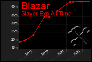 Total Graph of Blazar