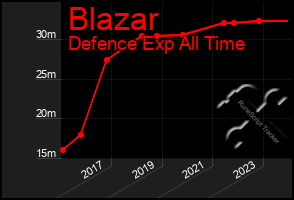 Total Graph of Blazar