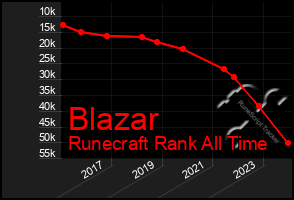 Total Graph of Blazar