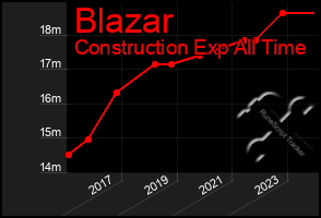 Total Graph of Blazar