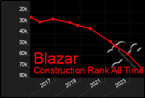 Total Graph of Blazar