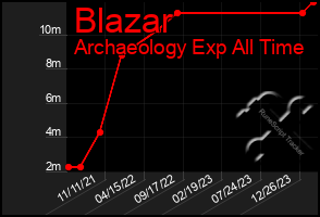 Total Graph of Blazar