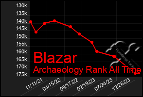 Total Graph of Blazar