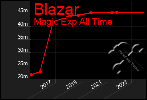 Total Graph of Blazar