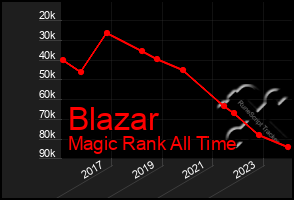 Total Graph of Blazar