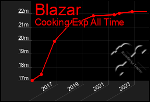 Total Graph of Blazar