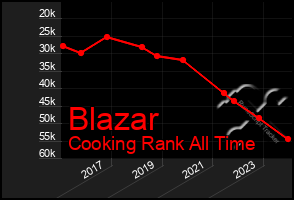 Total Graph of Blazar