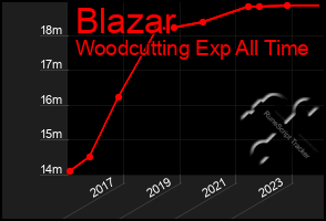 Total Graph of Blazar